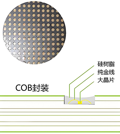 COB显示屏LED封装技术(图1)